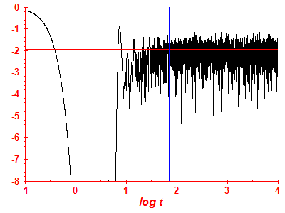 Survival probability log